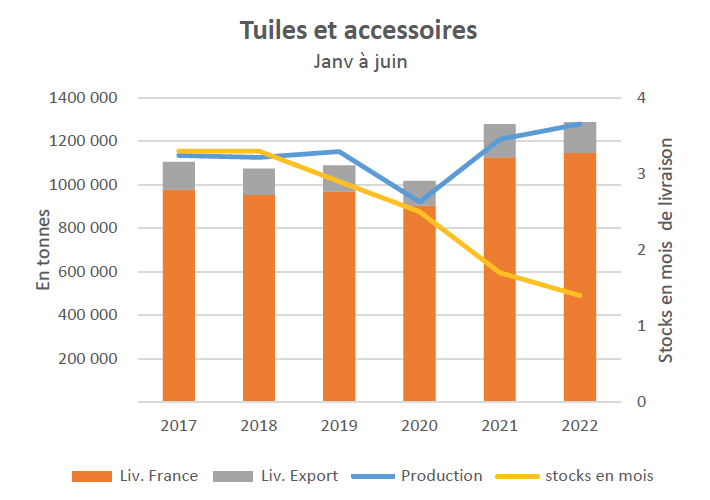 Tuiles terre cuite 2022 : les chiffres