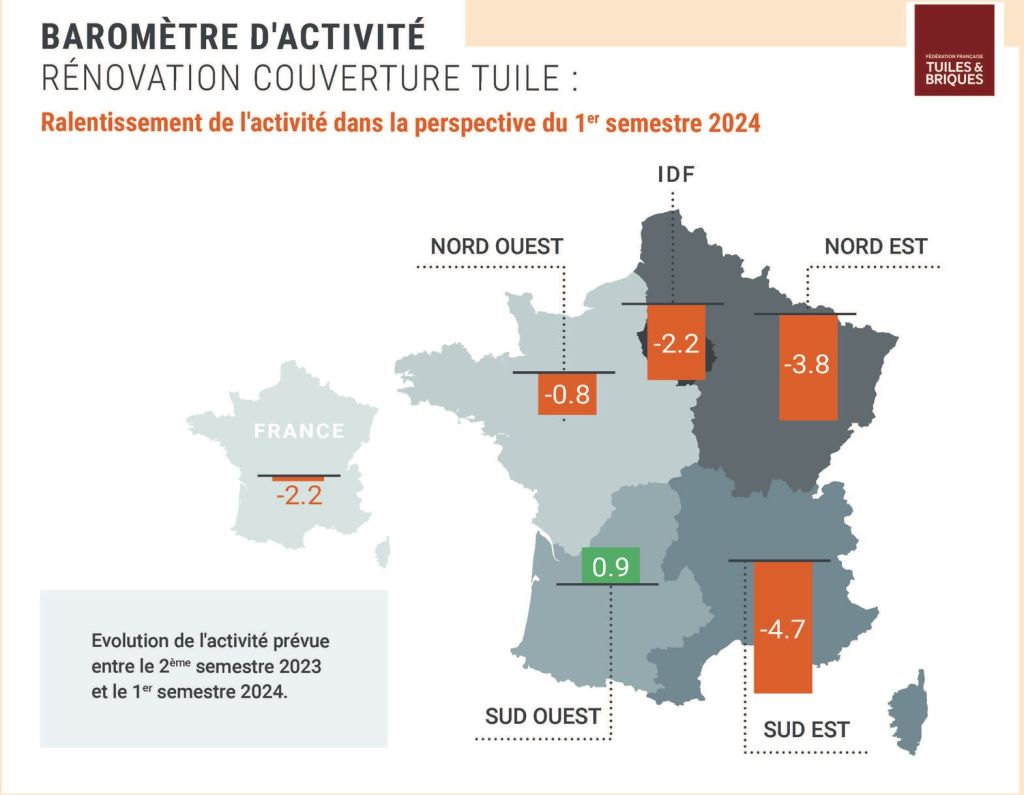 Rénovation en Couverture Tuiles : Baromètre d'activité