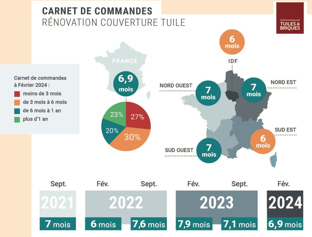 Rénovation en Couverture Tuiles : Carnet de commandes