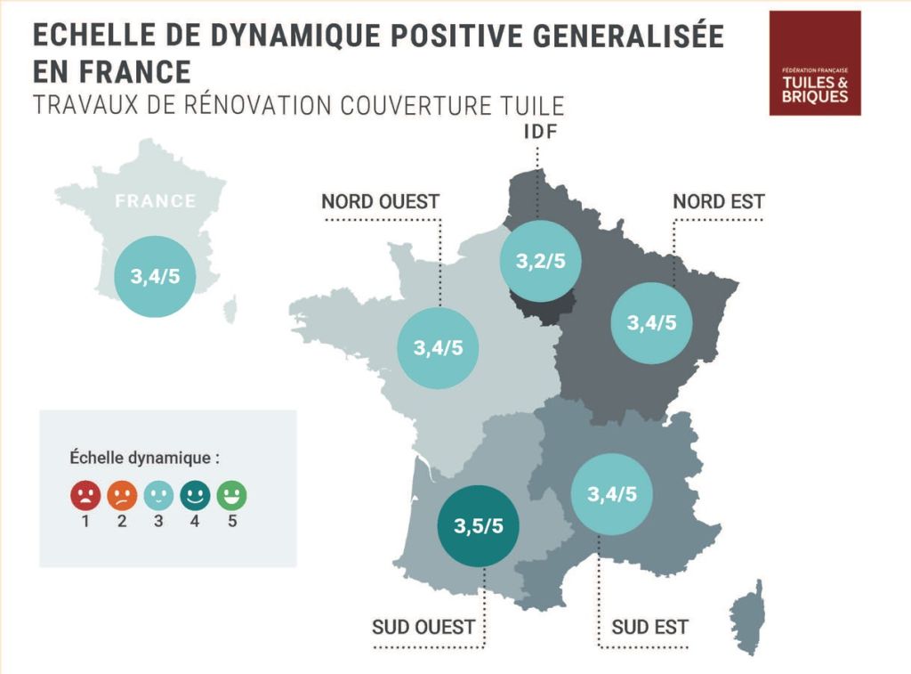 Rénovation en Couverture Tuiles : Échelle de dynamique positive généralisée en France