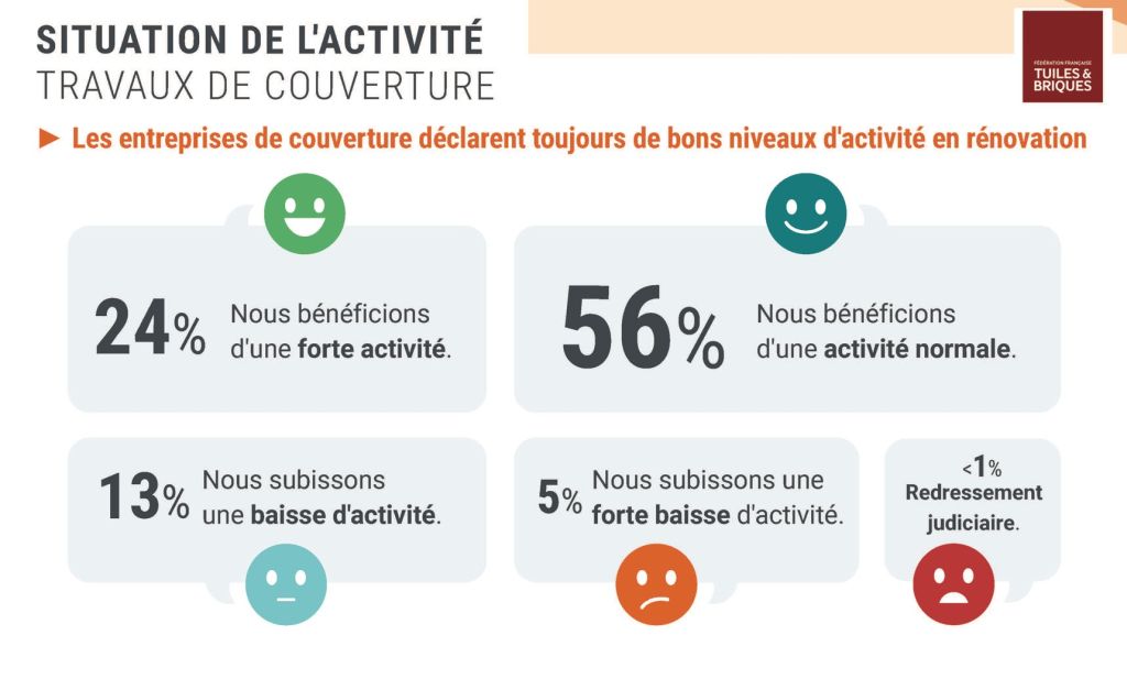 Rénovation en Couverture Tuiles : Situation de l'activité