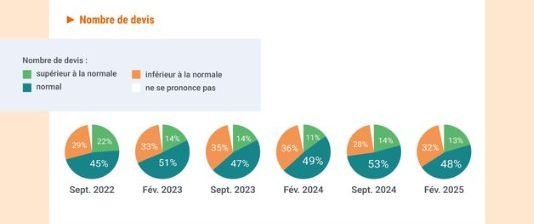 12ème Observatoire de la Rénovation en Couverture en Tuiles : nombre de devis (avril 2025)
