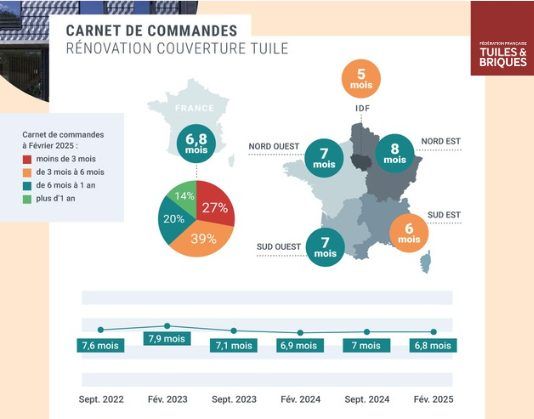 12ème Observatoire de la Rénovation en Couverture en Tuiles : carnets de commande (avril 2025)