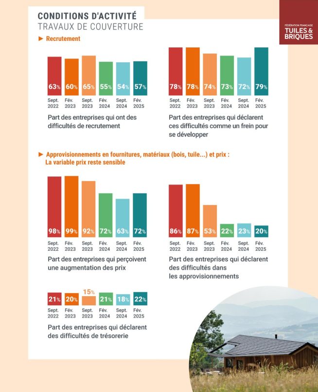 12ème Observatoire de la Rénovation en Couverture en Tuiles : conditions d'activité (avril 2025)