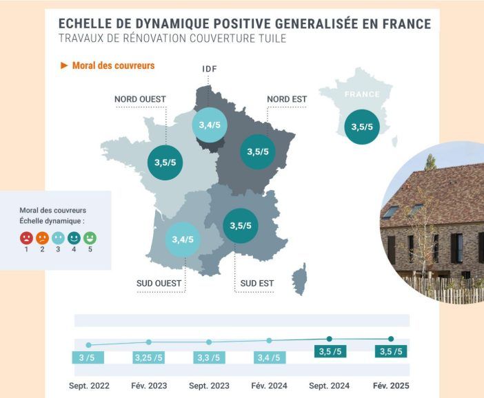 12ème Observatoire de la Rénovation en Couverture en Tuiles : moral des couvreurs (avril 2025)