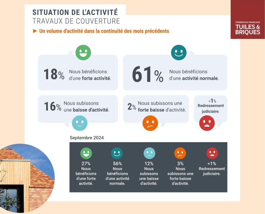 12ème Observatoire de la Rénovation en Couverture en Tuiles : situation de l'activité (avril 2025)