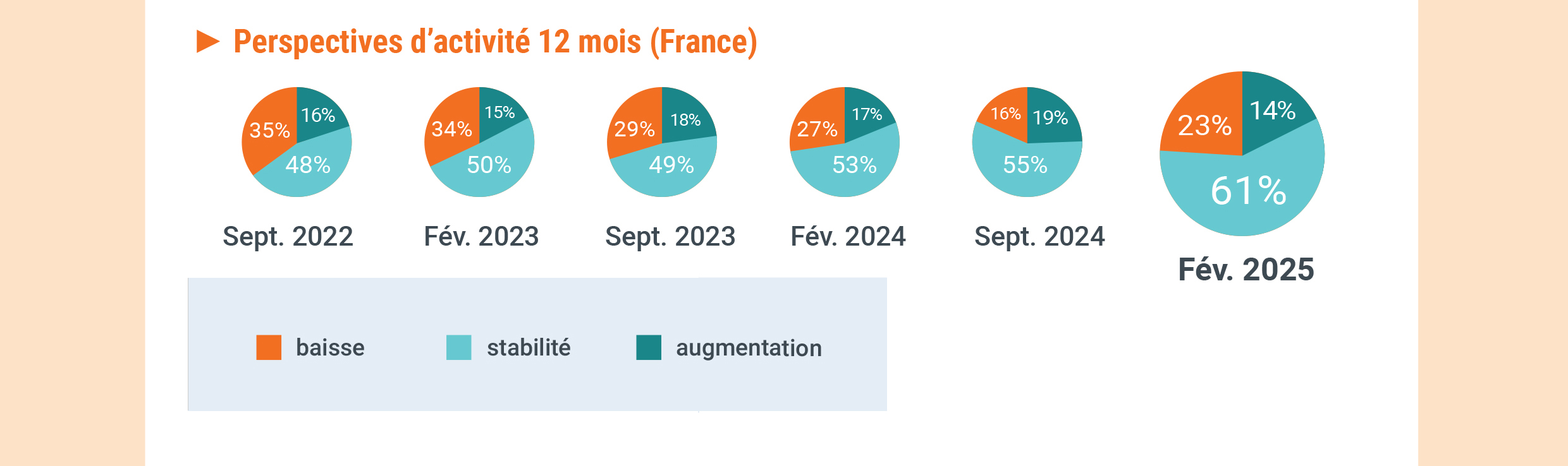 12ème Observatoire de la Rénovation en Couverture en Tuiles : baromètre d'activité (avril 2025)