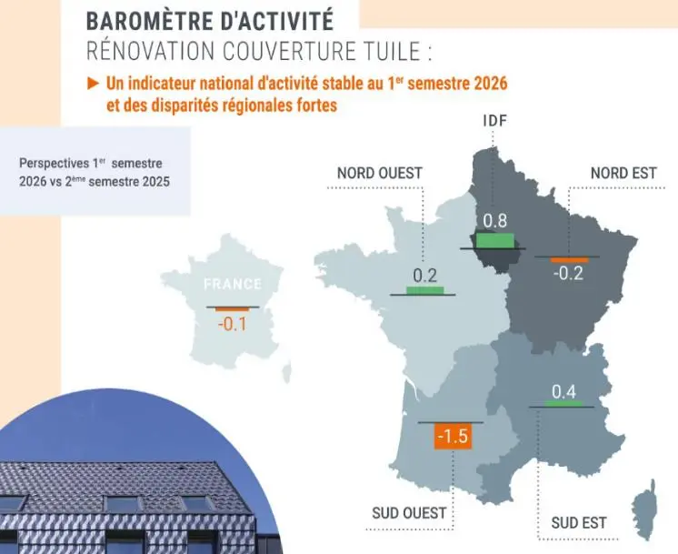 14ème Observatoire de la Rénovation en Couverture en Tuiles