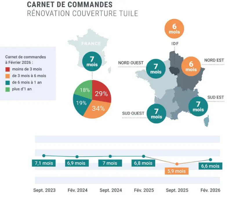 Rénovation en Couverture Tuiles : Baromètre d'activité 14ème Observatoire de la Rénovation en Couverture en Tuiles
