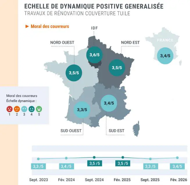 14ème Observatoire de la Rénovation en Couverture en Tuiles