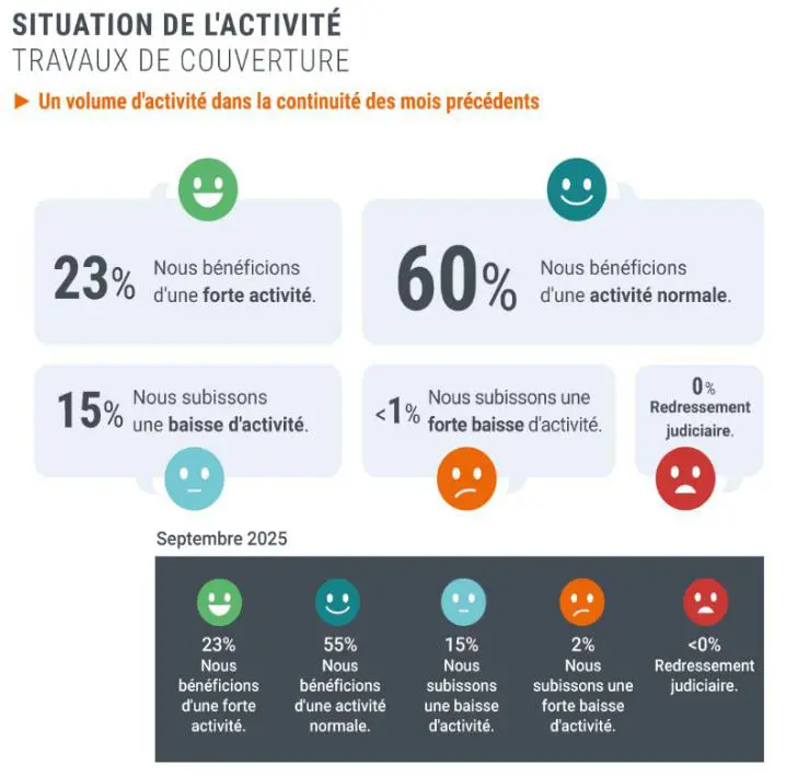 Rénovation en Couverture Tuiles : Situation de l'activité 14ème Observatoire de la Rénovation en Couverture en Tuiles