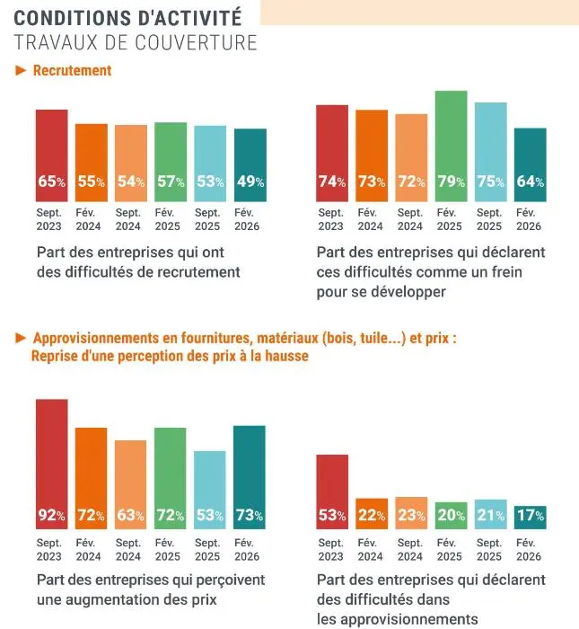 14ème Observatoire de la Rénovation en Couverture en Tuiles